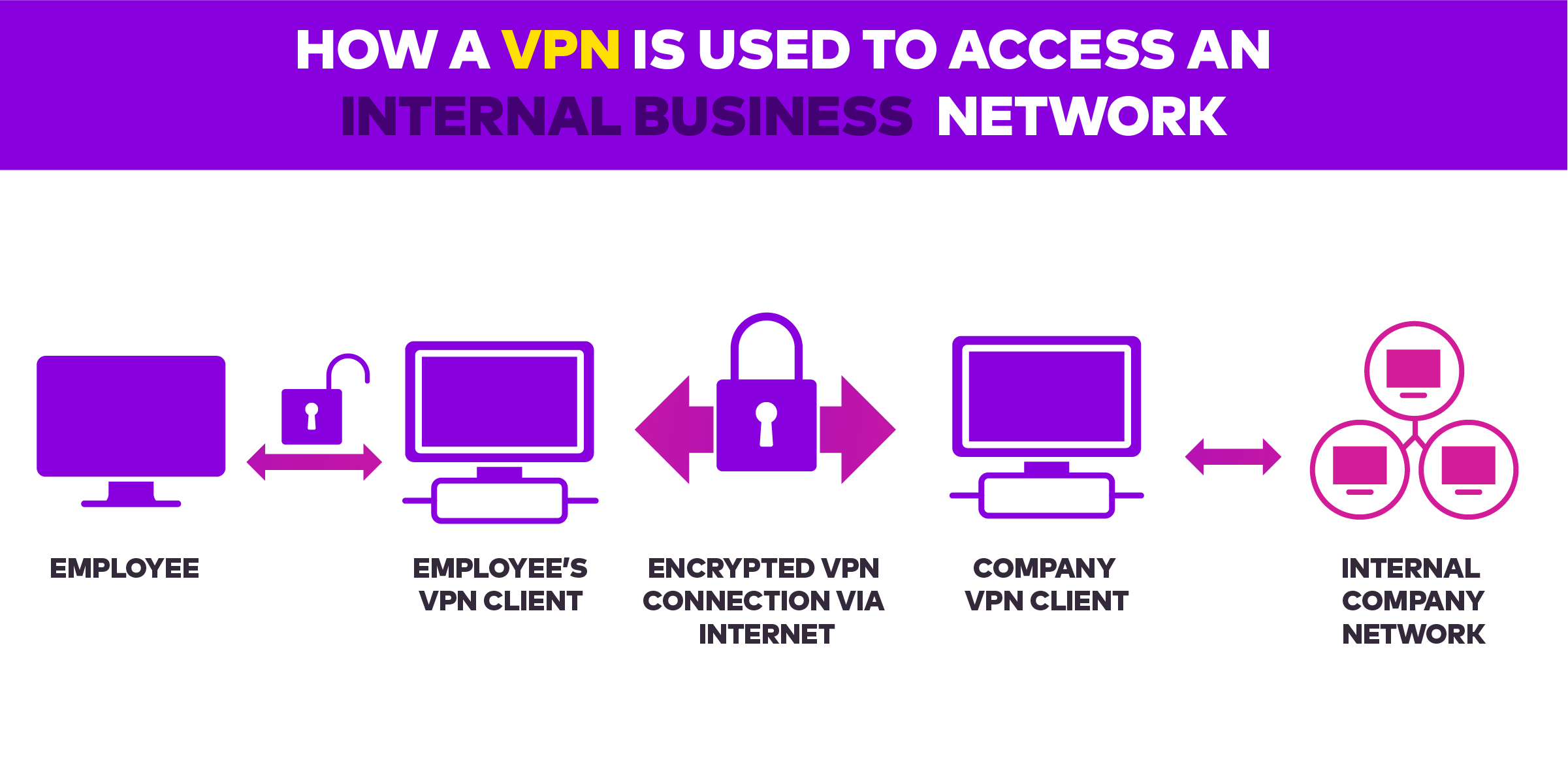 VPN for business