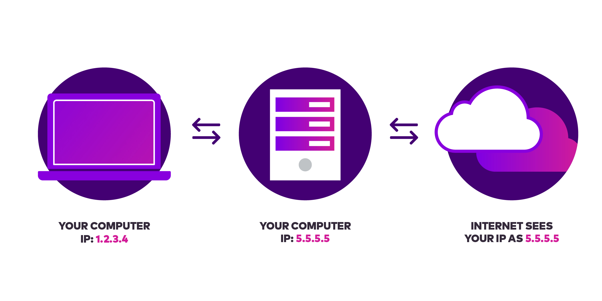 how a vpn works